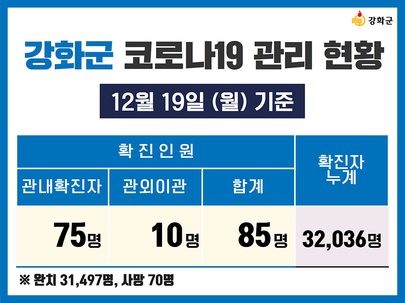  12/19(월) 기준 강화군 코로나19 관리현황을 알려드립니다.  사진